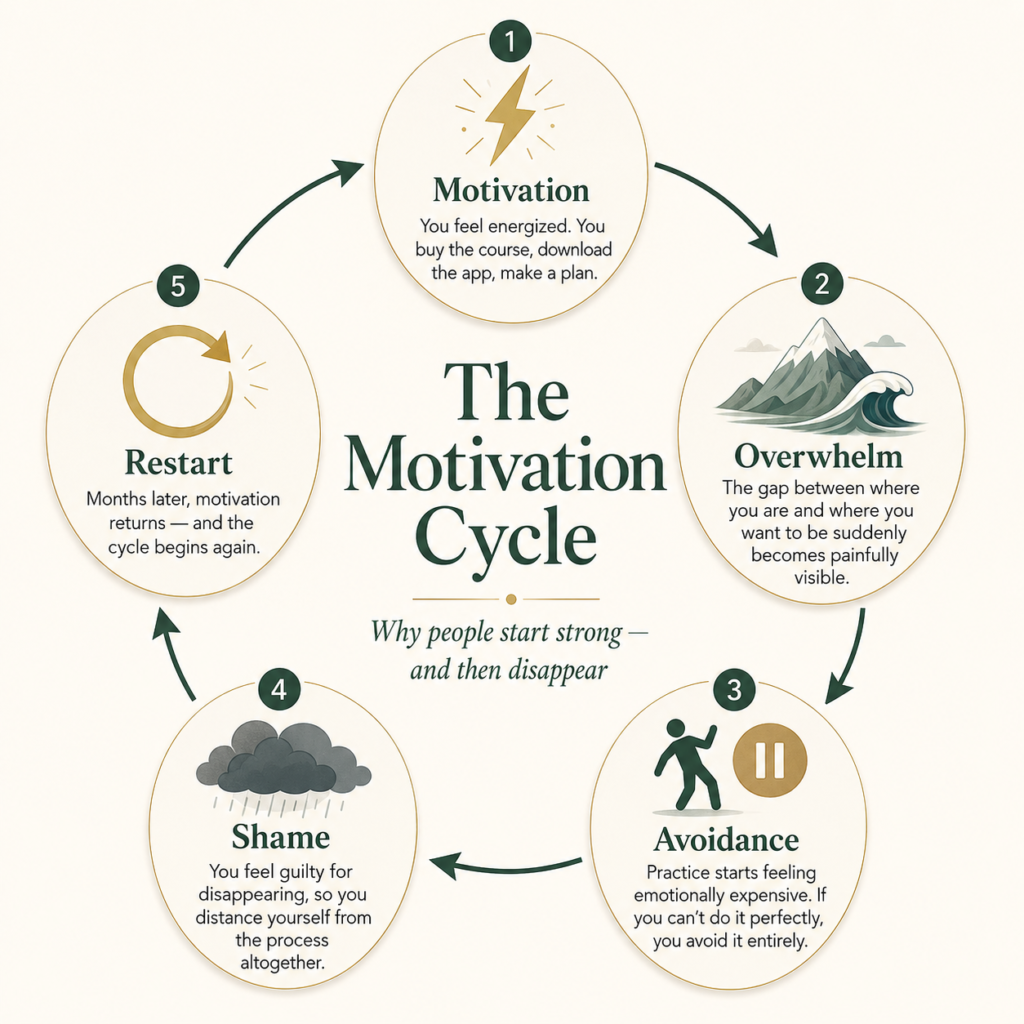 The Cycle That Keeps Professionals Stuck in English And How to Break It
